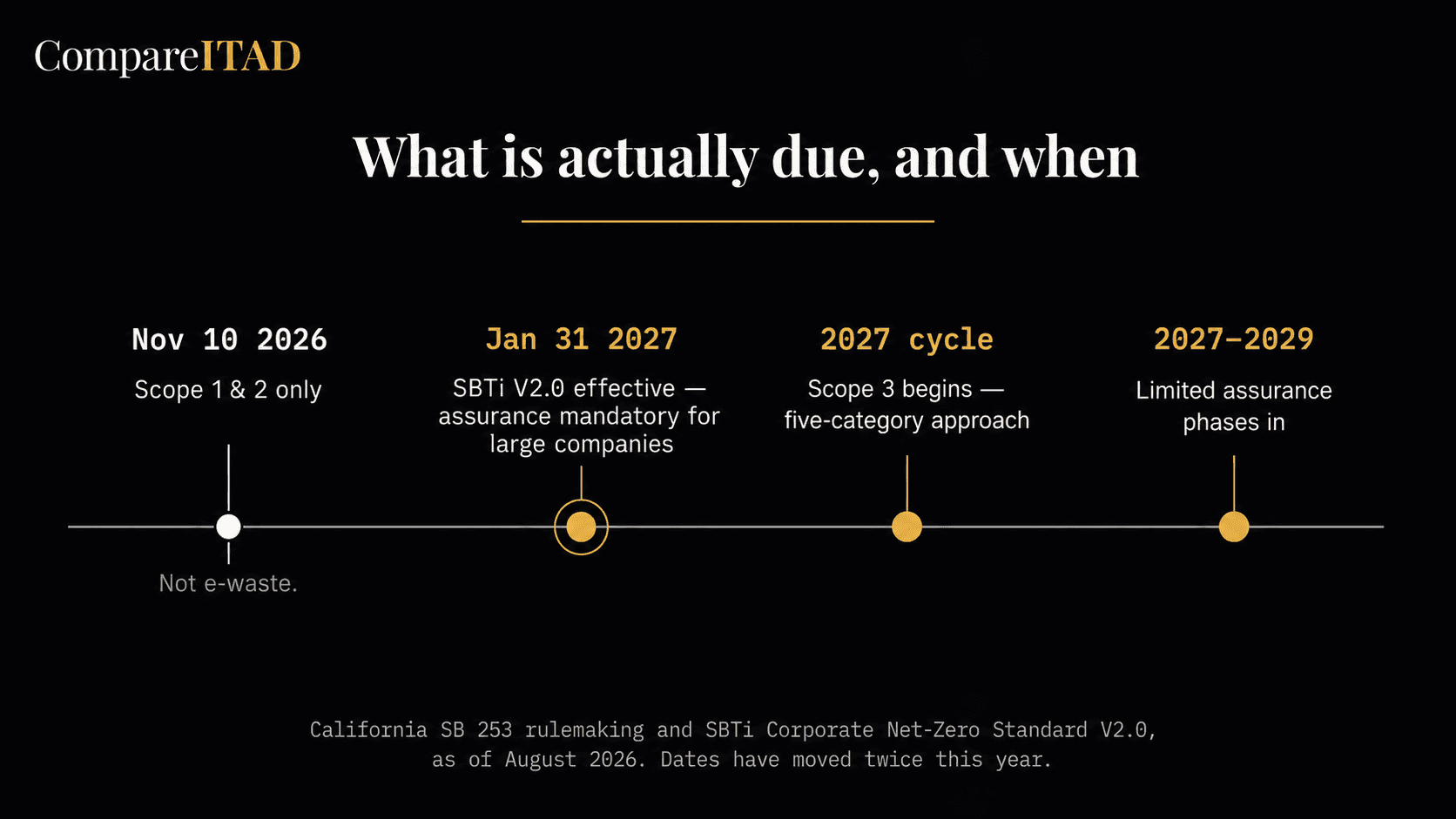 Compliance timeline — what applies when