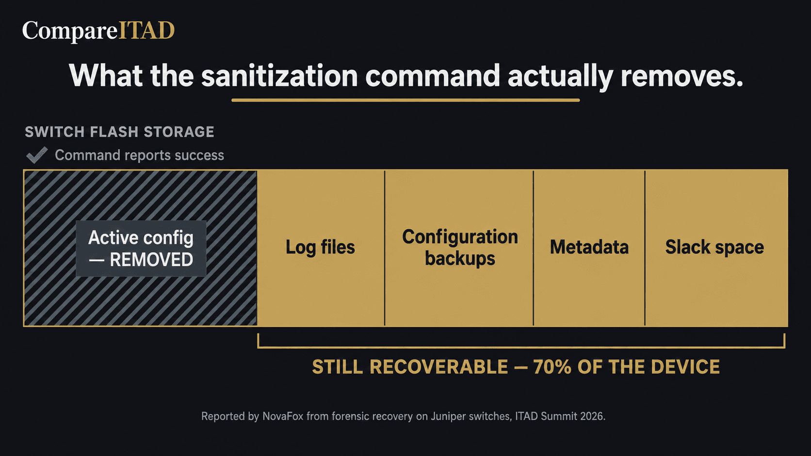 What a sanitization command leaves behind