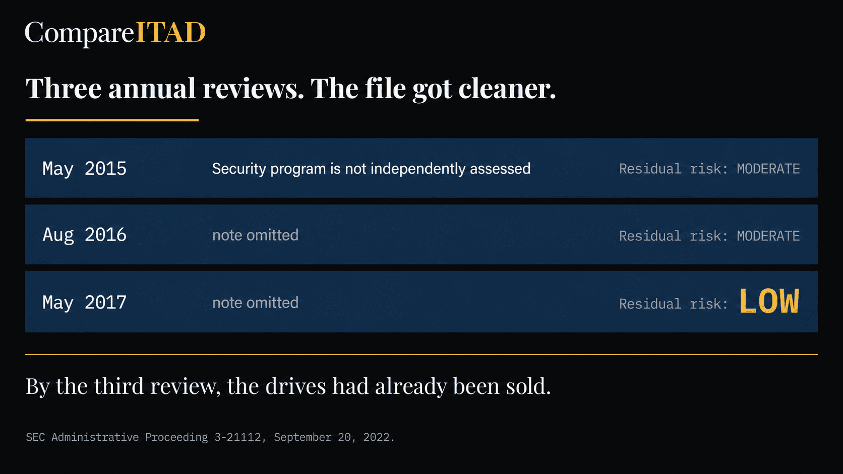 Vendor file degradation — Compare ITAD